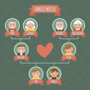 Mẫu vector thiết kế gia phả dòng họ 3 thế hệ