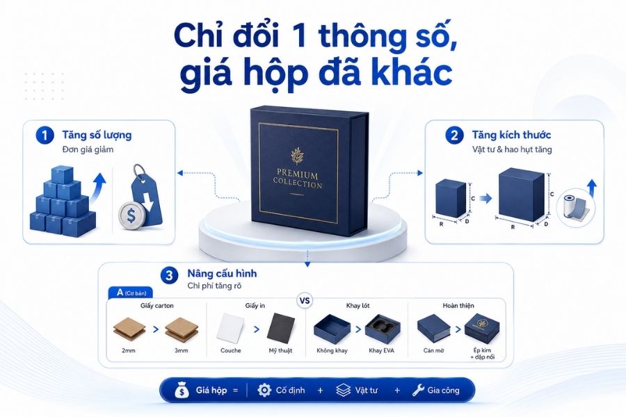 Thay đổi về kích thước, số lượng hoặc cấu hình cũng có thể làm đơn giá hộp biến động Thay đổi về kích thước, số lượng hoặc cấu hình cũng có thể làm đơn giá hộp biến động